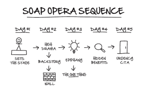Dotcom Secrets Soap Opera Sequence